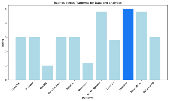 Data and Analytics