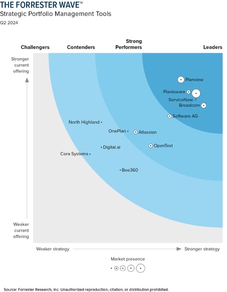 Forrester Wave