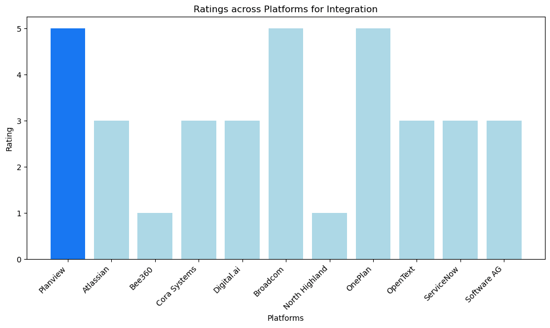 Integration